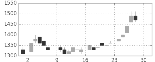 住友鉱の日足チャート(1984年12月)