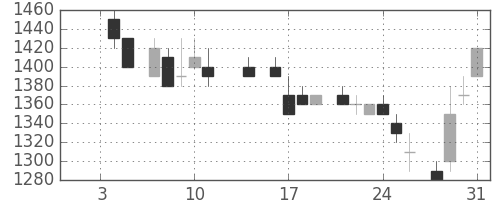 住友鉱の日足チャート(1985年1月)
