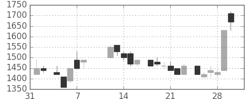 住友鉱の日足チャート(1985年2月)