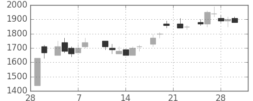 住友鉱の日足チャート(1985年3月)