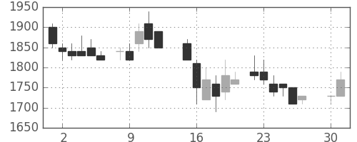 住友鉱の日足チャート(1985年4月)