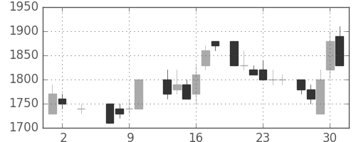 住友鉱の日足チャート(1985年5月)