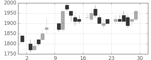 住友鉱の日足チャート(1985年6月)