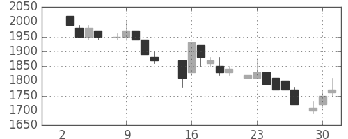 住友鉱の日足チャート(1985年7月)