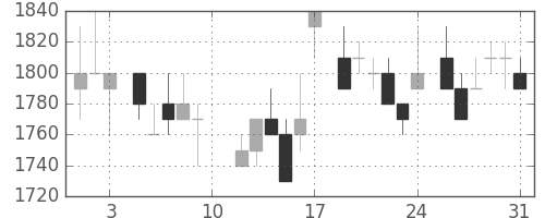 住友鉱の日足チャート(1985年8月)