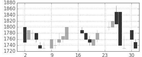 住友鉱の日足チャート(1985年9月)