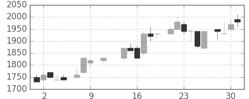 住友鉱の日足チャート(1985年10月)