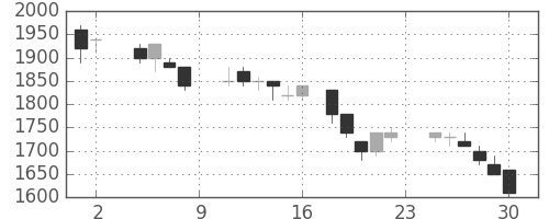 住友鉱の日足チャート(1985年11月)