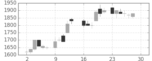 住友鉱の日足チャート(1985年12月)