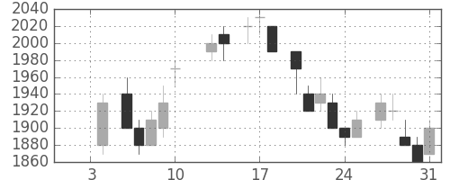 住友鉱の日足チャート(1986年1月)