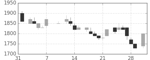 住友鉱の日足チャート(1986年2月)