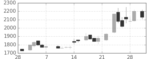 住友鉱の日足チャート(1986年3月)