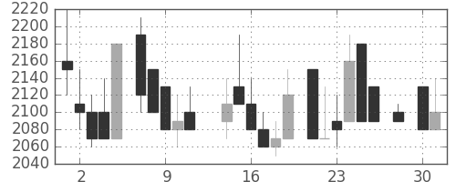 住友鉱の日足チャート(1986年4月)