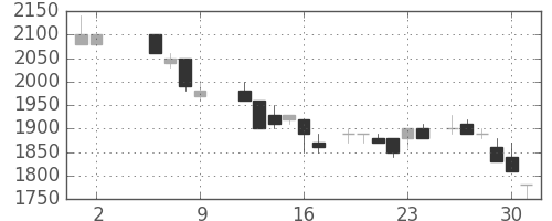 住友鉱の日足チャート(1986年5月)