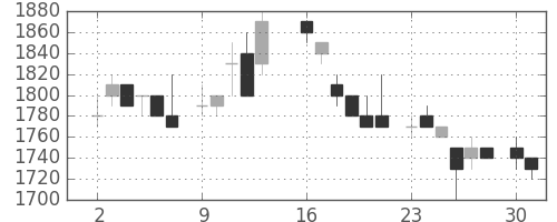 住友鉱の日足チャート(1986年6月)