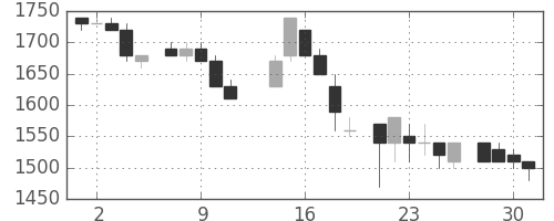 住友鉱の日足チャート(1986年7月)