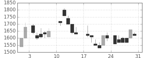 住友鉱の日足チャート(1986年8月)