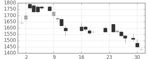 住友鉱の日足チャート(1986年9月)