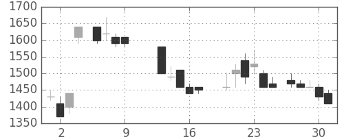 住友鉱の日足チャート(1986年10月)