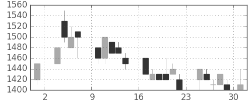 住友鉱の日足チャート(1986年11月)