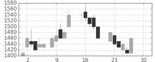 住友鉱の日足チャート(1986年12月)