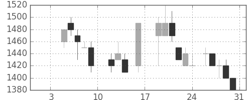 住友鉱の日足チャート(1987年1月)