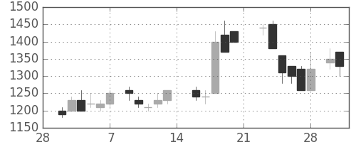 住友鉱の日足チャート(1987年3月)