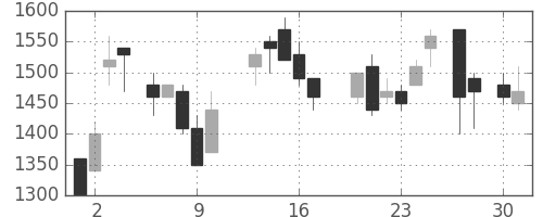 住友鉱の日足チャート(1987年4月)