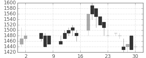 住友鉱の日足チャート(1987年5月)