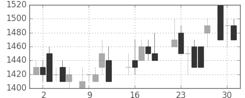 住友鉱の日足チャート(1987年6月)