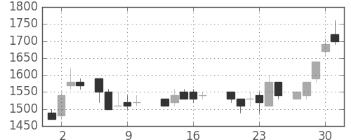 住友鉱の日足チャート(1987年7月)