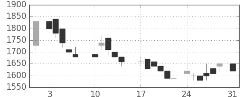 住友鉱の日足チャート(1987年8月)