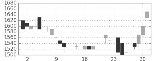 住友鉱の日足チャート(1987年9月)