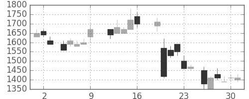 住友鉱の日足チャート(1987年10月)