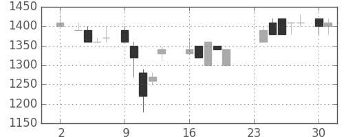 住友鉱の日足チャート(1987年11月)