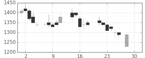 住友鉱の日足チャート(1987年12月)