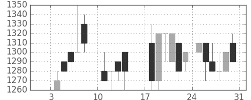 住友鉱の日足チャート(1988年1月)
