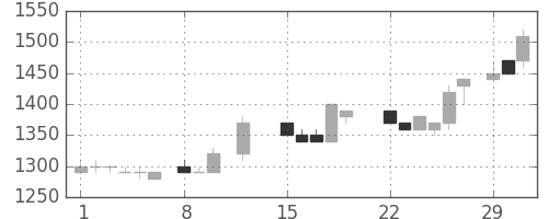 住友鉱の日足チャート(1988年2月)