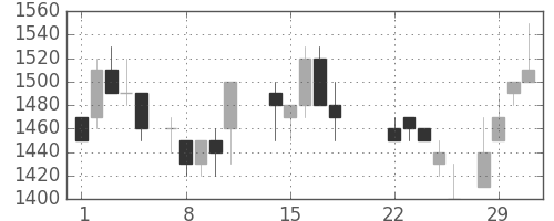 住友鉱の日足チャート(1988年3月)