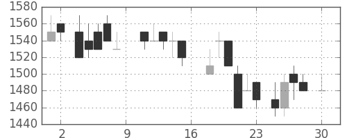 住友鉱の日足チャート(1988年4月)