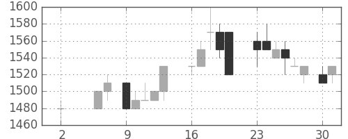 住友鉱の日足チャート(1988年5月)