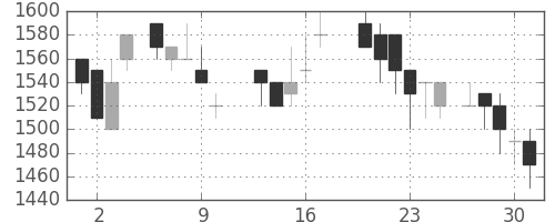住友鉱の日足チャート(1988年6月)