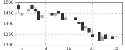 住友鉱の日足チャート(1988年7月)
