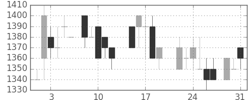 住友鉱の日足チャート(1988年8月)