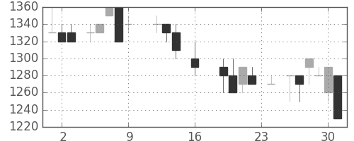 住友鉱の日足チャート(1988年9月)