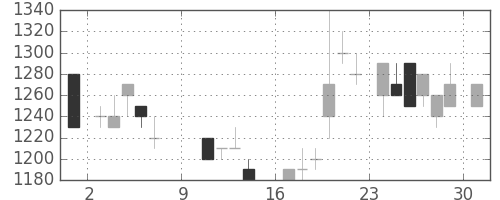 住友鉱の日足チャート(1988年10月)
