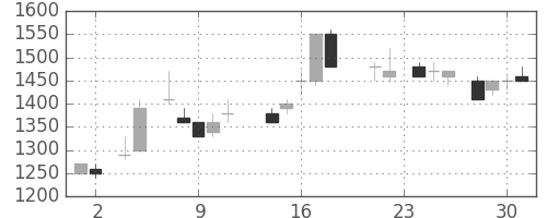 住友鉱の日足チャート(1988年11月)
