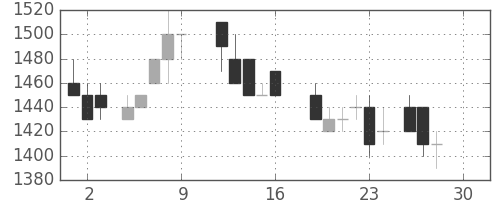 住友鉱の日足チャート(1988年12月)