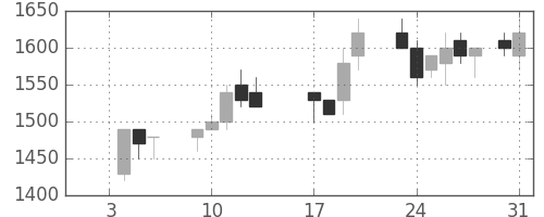 住友鉱の日足チャート(1989年1月)