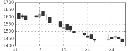 住友鉱の日足チャート(1989年2月)